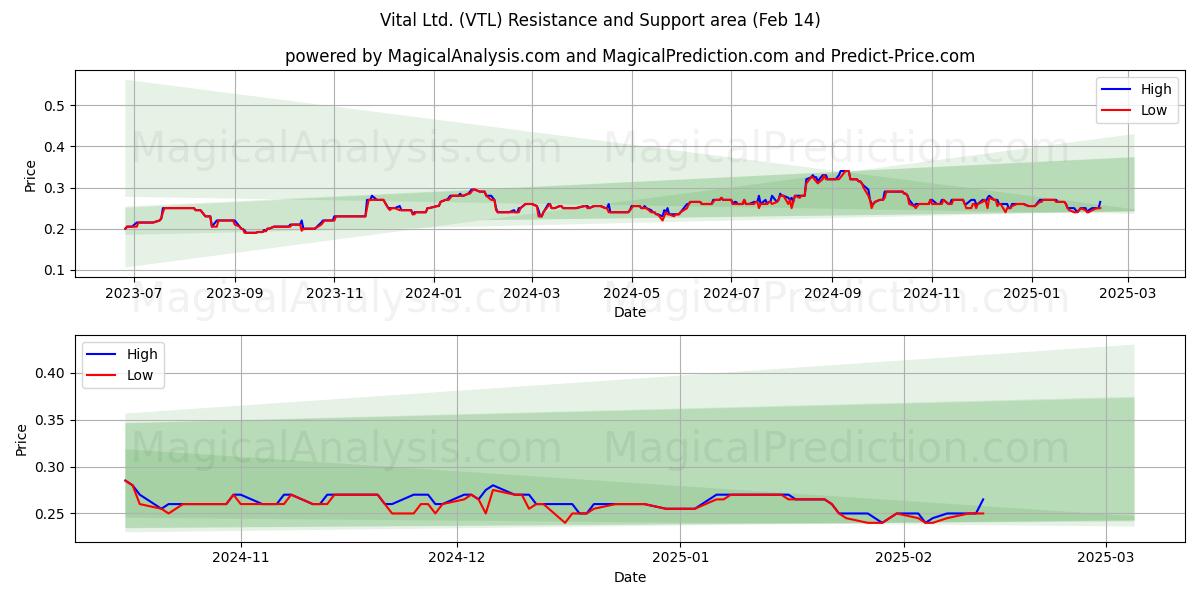  Vital Ltd. (VTL) Support and Resistance area (04 Feb) 