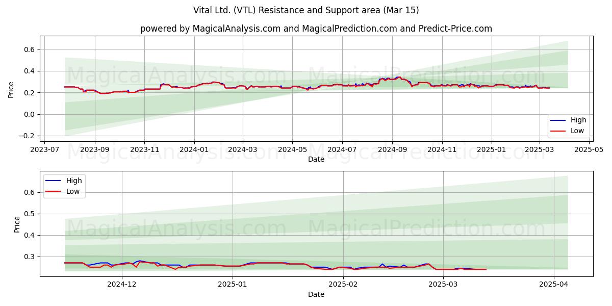  Vital Ltd. (VTL) Support and Resistance area (15 Mar) 