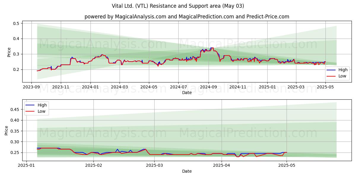 Vital Ltd. (VTL) Support and Resistance area (03 May) Vital Ltd. (VTL) Support and Resistance area (03 May)