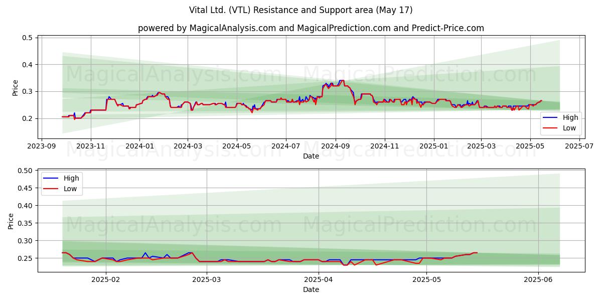  Vital Ltd. (VTL) Support and Resistance area (17 May) 