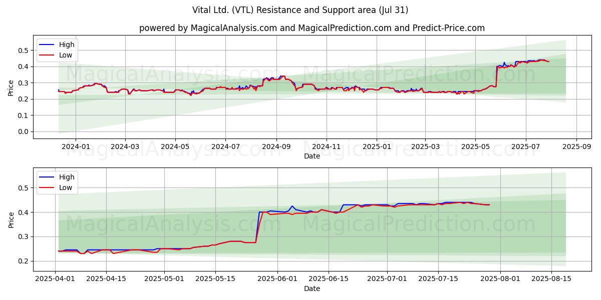  Vital Ltd. (VTL) Support and Resistance area (29 Jul) 