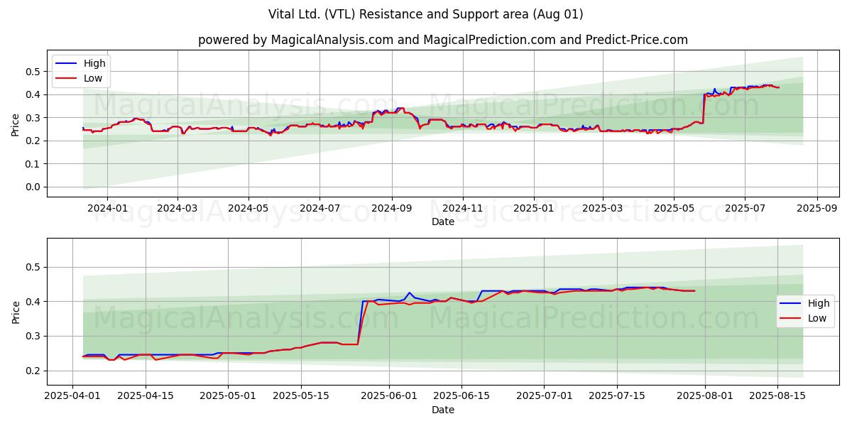  Vital Ltd. (VTL) Support and Resistance area (30 Jul) 