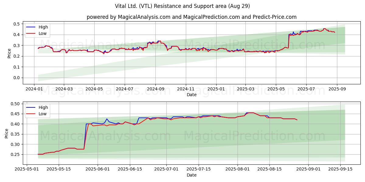  Vital Ltd. (VTL) Support and Resistance area (28 Aug) 