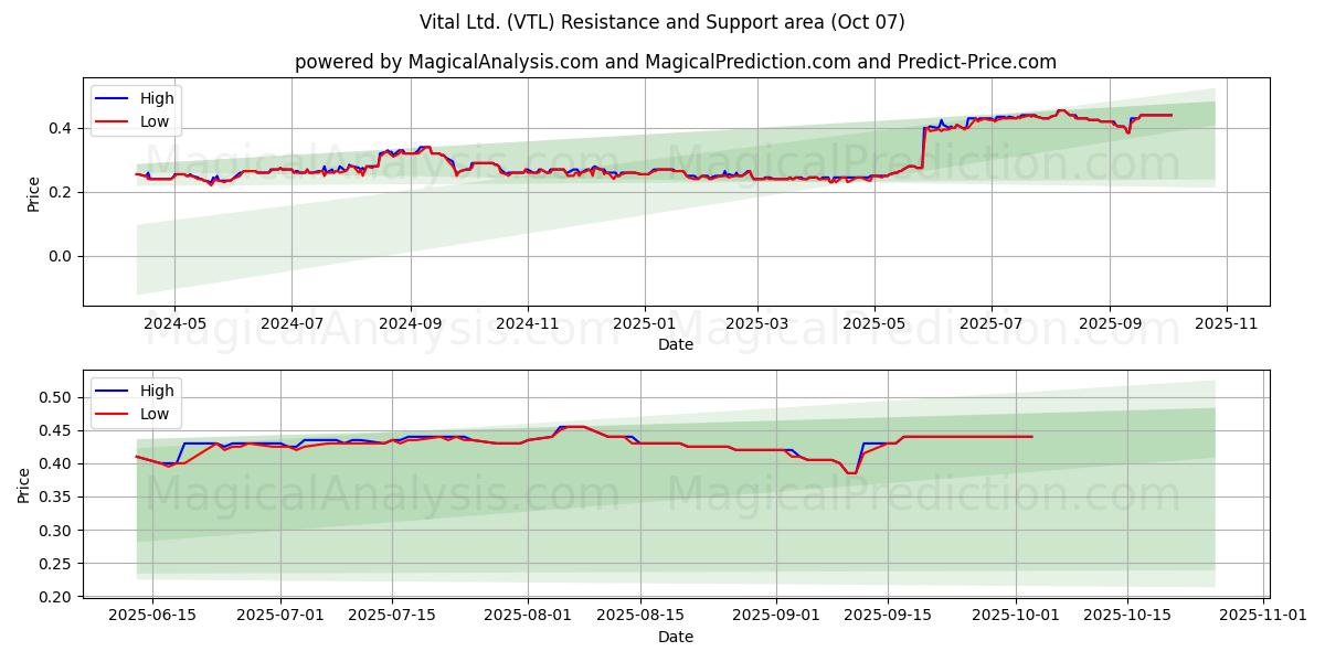  Vital Ltd. (VTL) Support and Resistance area (06 Oct) 