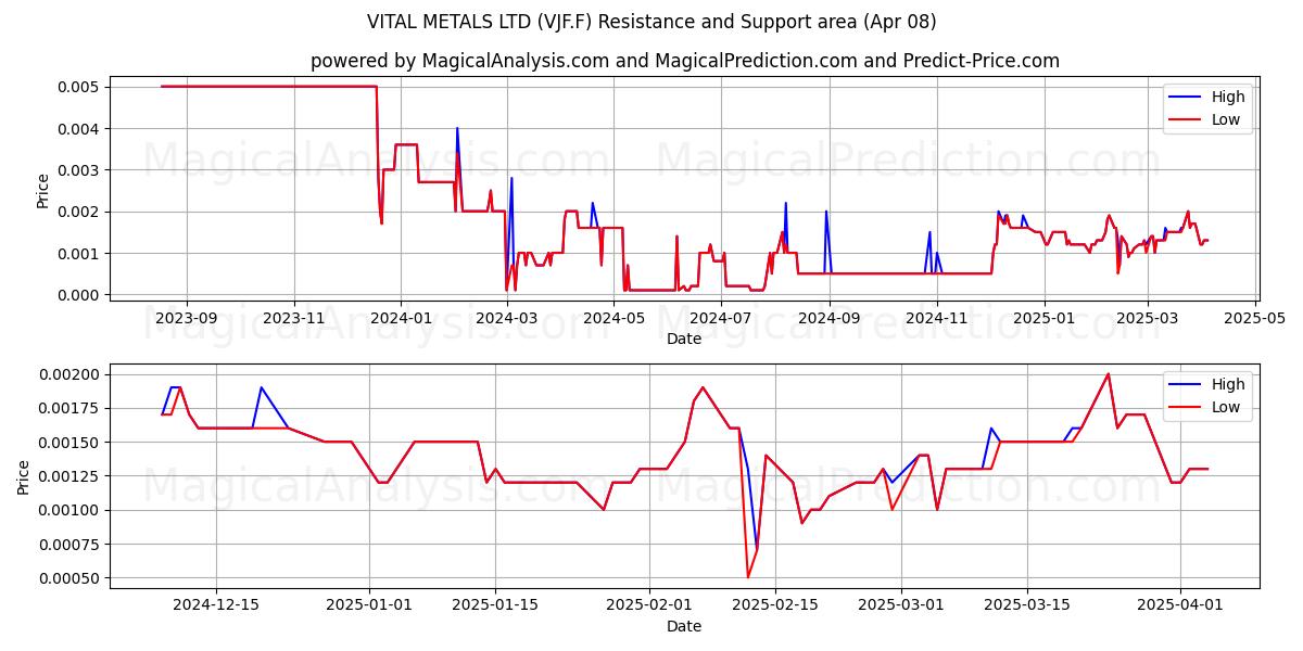  VITAL METALS LTD (VJF.F) Support and Resistance area (08 Apr) 