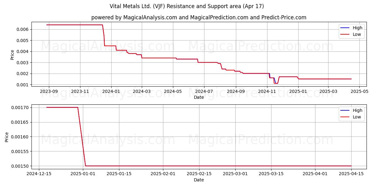  Vital Metals Ltd. (VJF) Support and Resistance area (17 Apr) 