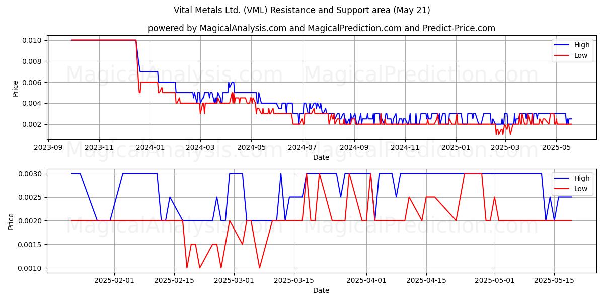 Vital Metals Ltd. (VML) Support and Resistance area (21 May) Vital Metals Ltd. (VML) Support and Resistance area (21 May)
