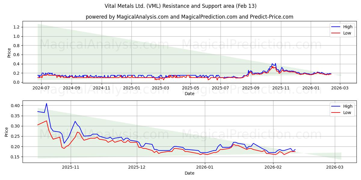  Vital Metals Ltd. (VML) Support and Resistance area (12 Feb) 