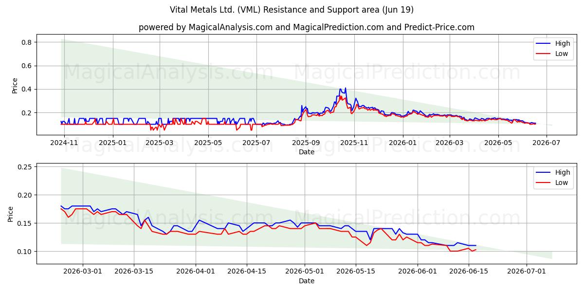  Vital Metals Ltd. (VML) Support and Resistance area (18 Jun) 
