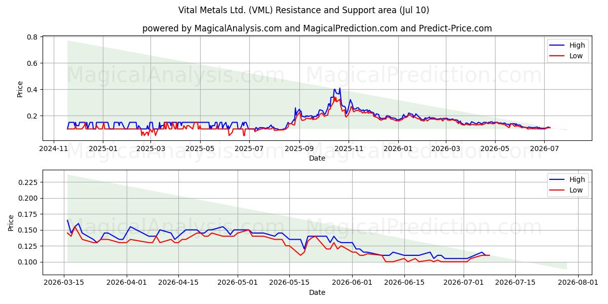  Vital Metals Ltd. (VML) Support and Resistance area (09 Jul) 