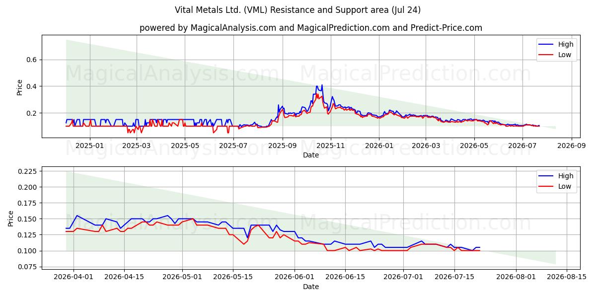  Vital Metals Ltd. (VML) Support and Resistance area (23 Jul) 