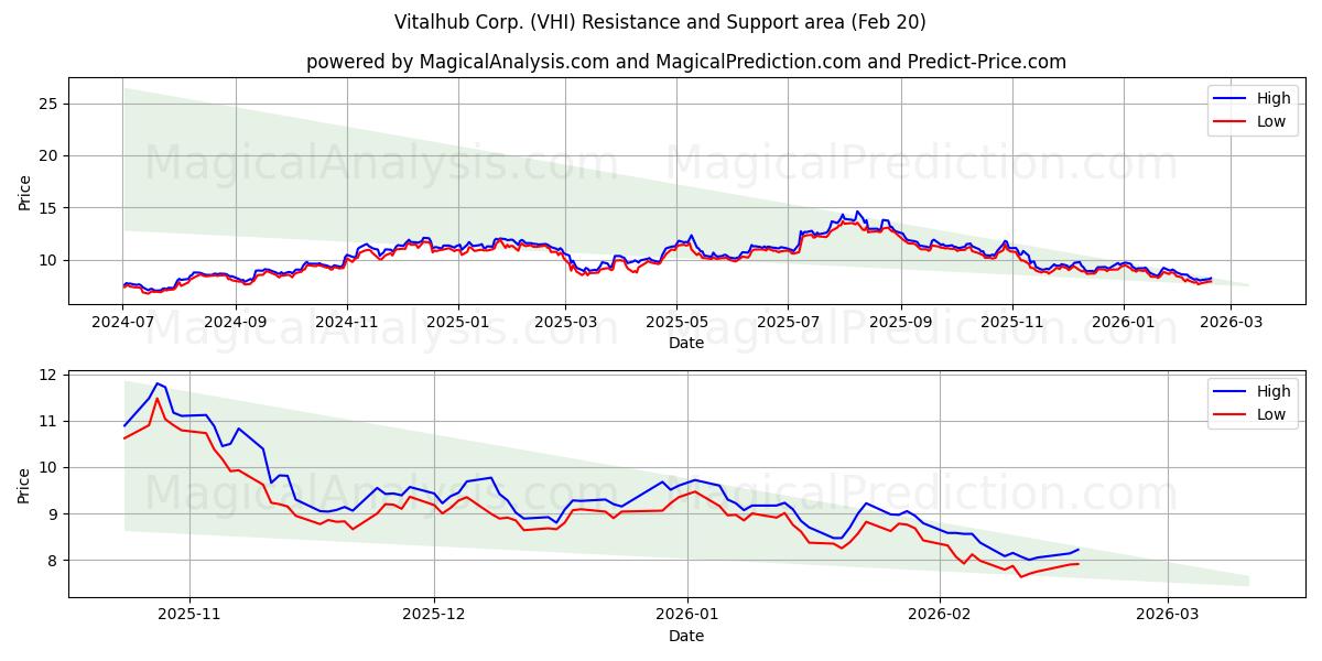  Vitalhub Corp. (VHI) Support and Resistance area (19 Feb) 