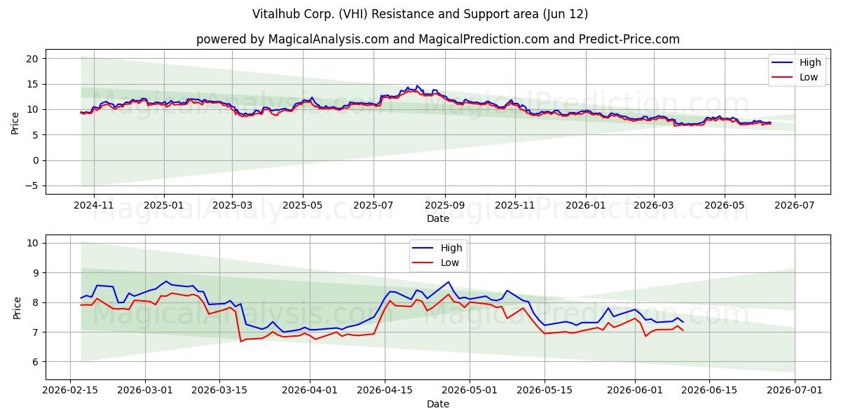  Vitalhub Corp. (VHI) Support and Resistance area (11 Jun) 