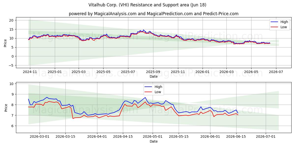  Vitalhub Corp. (VHI) Support and Resistance area (17 Jun) 