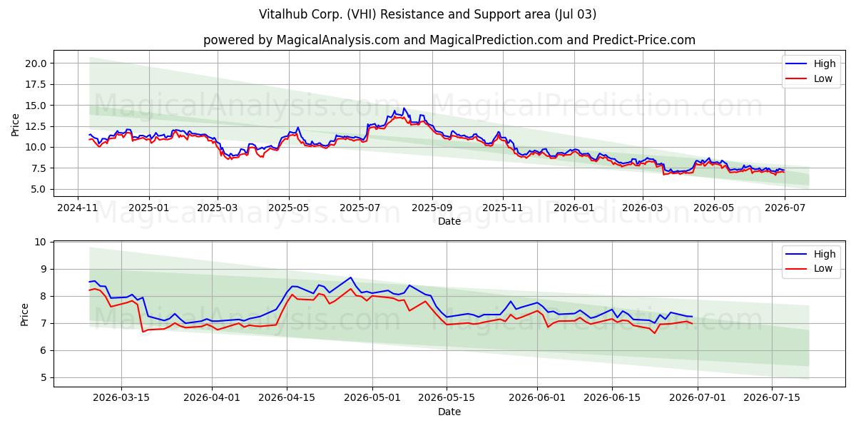  Vitalhub Corp. (VHI) Support and Resistance area (02 Jul) 