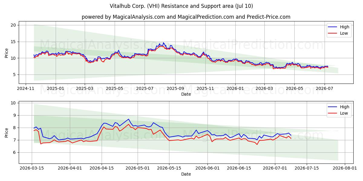  Vitalhub Corp. (VHI) Support and Resistance area (09 Jul) 