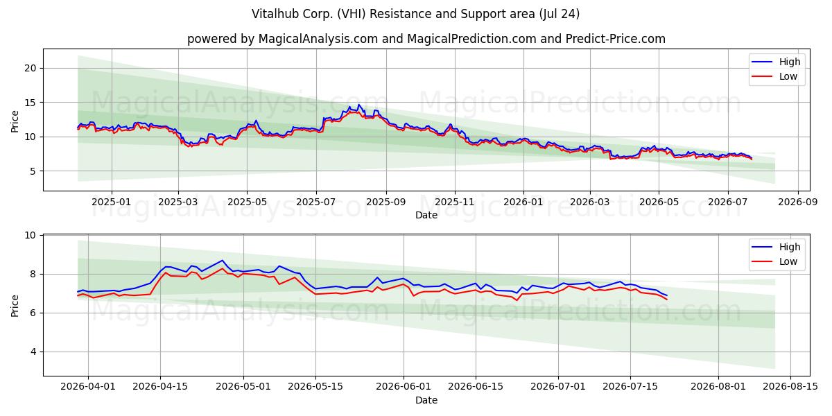  Vitalhub Corp. (VHI) Support and Resistance area (23 Jul) 