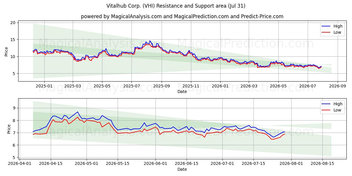  Vitalhub Corp. (VHI) Support and Resistance area (30 Jul) 
