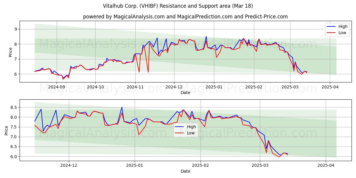  Vitalhub Corp. (VHIBF) Support and Resistance area (18 Mar) 