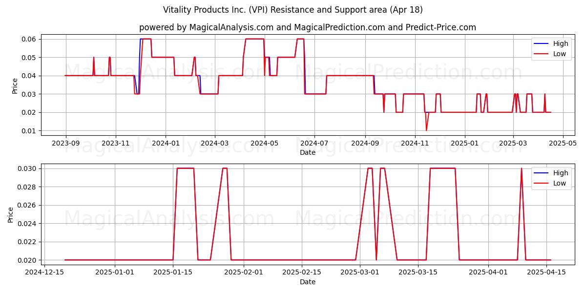  Vitality Products Inc. (VPI) Support and Resistance area (18 Apr) 