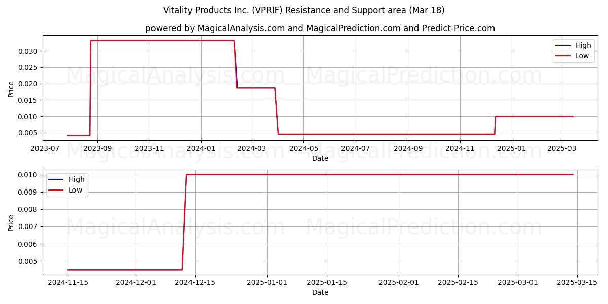  Vitality Products Inc. (VPRIF) Support and Resistance area (18 Mar) 