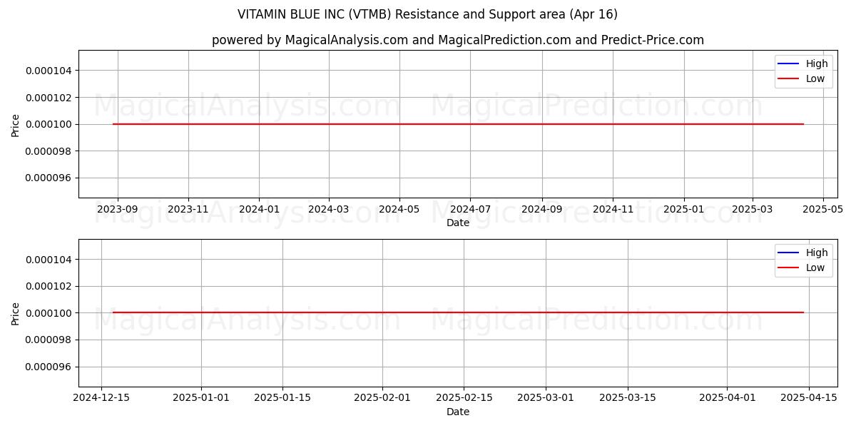  VITAMIN BLUE INC (VTMB) Support and Resistance area (16 Apr) 