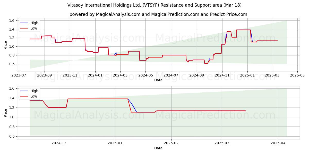  Vitasoy International Holdings Ltd. (VTSYF) Support and Resistance area (18 Mar) 