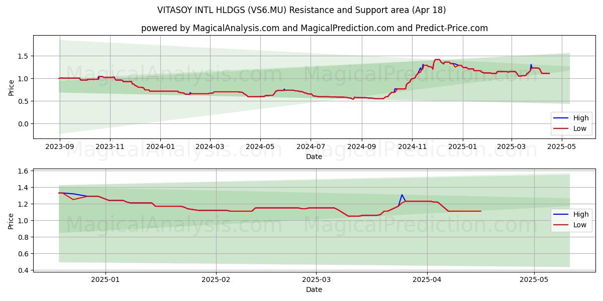 VITASOY INTL HLDGS (VS6.MU) Support and Resistance area (18 Apr) 