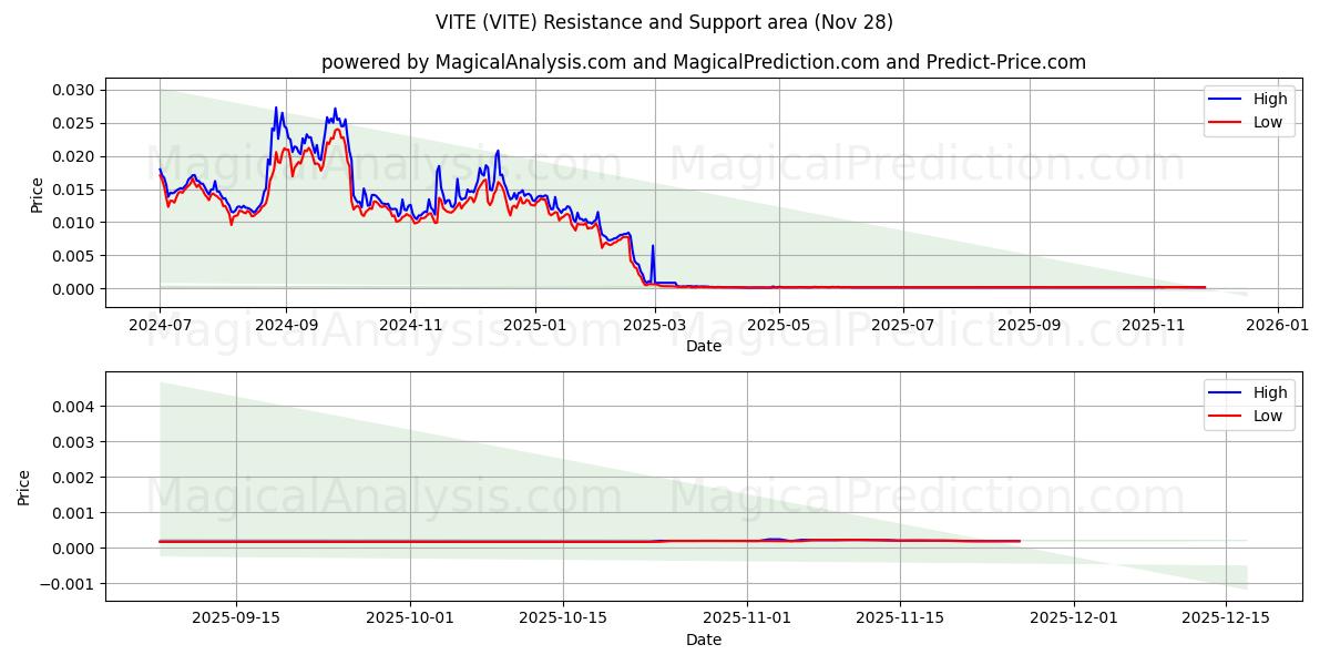  VITE (VITE) Support and Resistance area (27 Nov) 