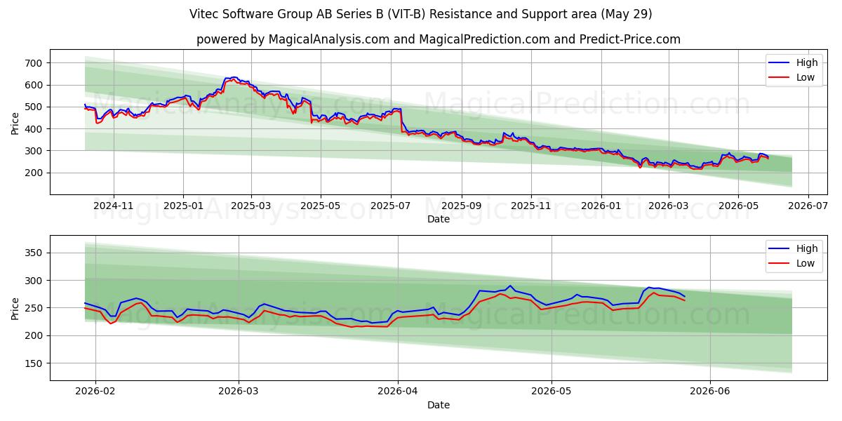  Vitec Software Group AB Series B (VIT-B) Support and Resistance area (28 May) 