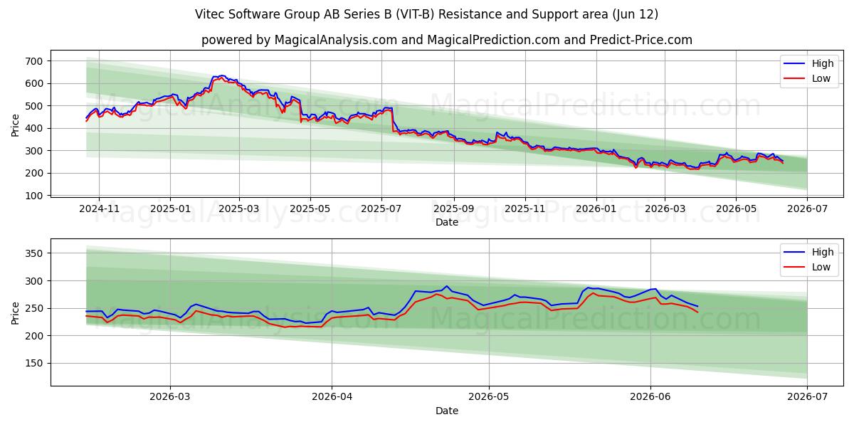  Vitec Software Group AB Series B (VIT-B) Support and Resistance area (11 Jun) 