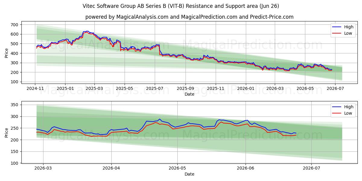  Vitec Software Group AB Series B (VIT-B) Support and Resistance area (25 Jun) 