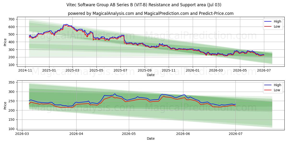  Vitec Software Group AB Series B (VIT-B) Support and Resistance area (02 Jul) 