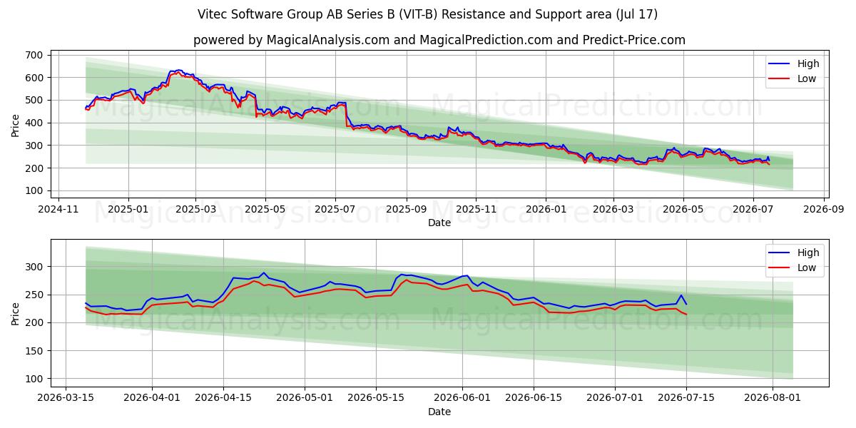  Vitec Software Group AB Series B (VIT-B) Support and Resistance area (16 Jul) 