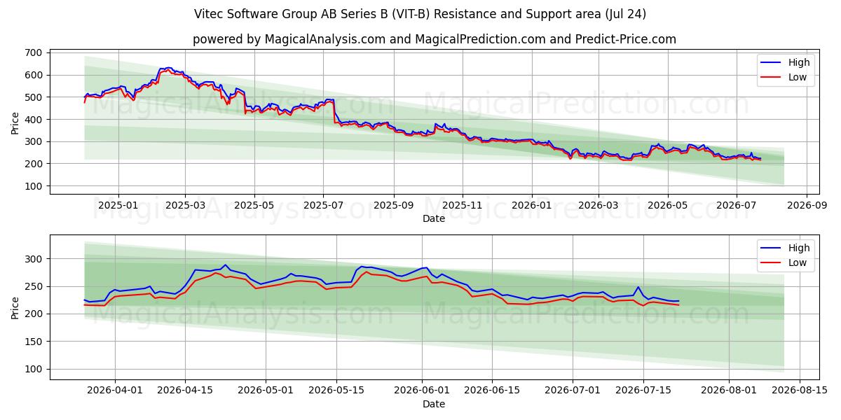  Vitec Software Group AB Series B (VIT-B) Support and Resistance area (23 Jul) 