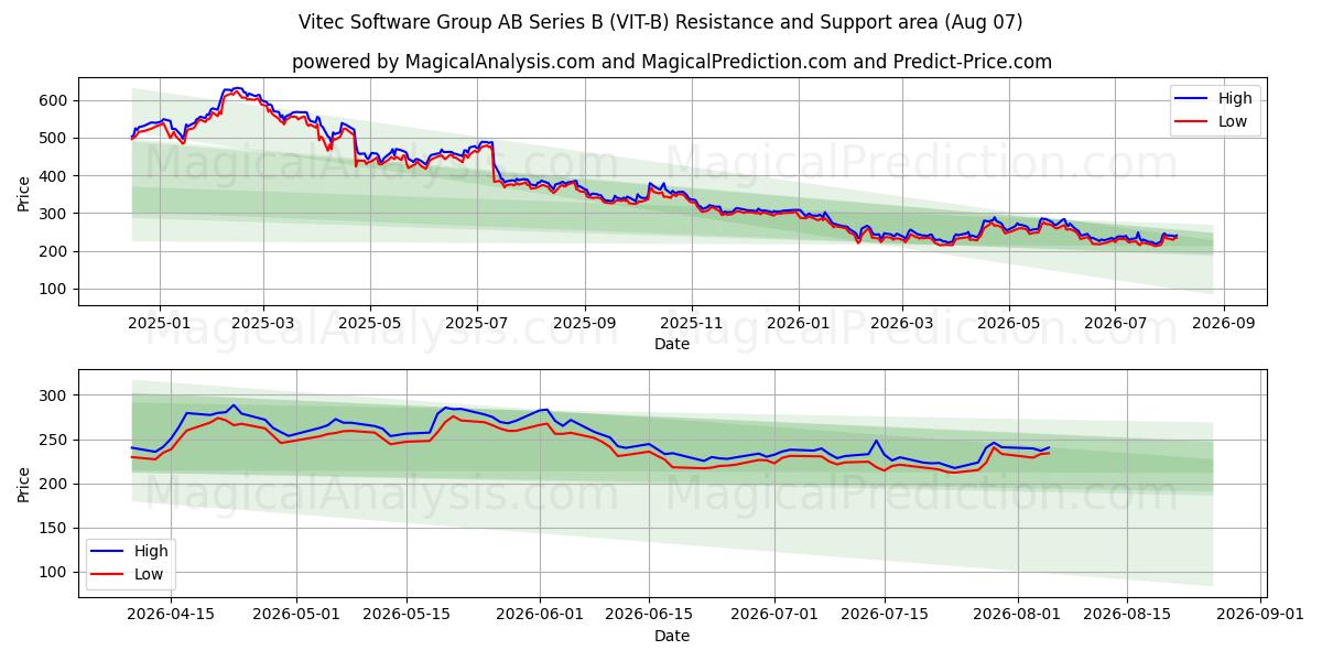  Vitec Software Group AB Series B (VIT-B) Support and Resistance area (06 Aug) 