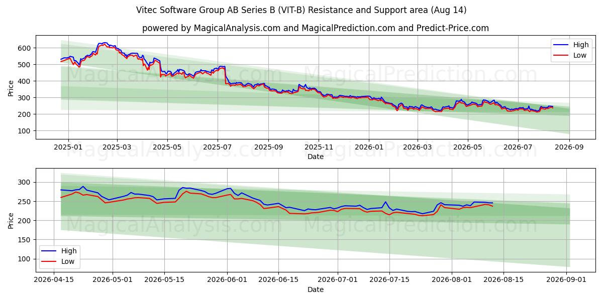  Vitec Software Group AB Series B (VIT-B) Support and Resistance area (13 Aug) 