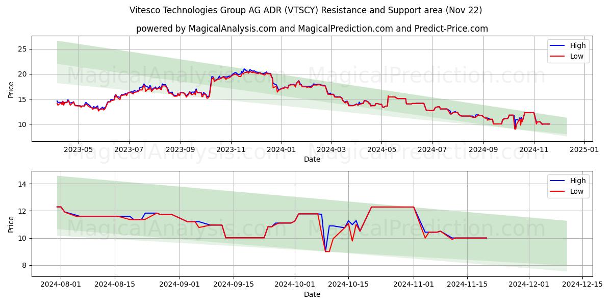 Vitesco Technologies Group AG ADR (VTSCY) Support and Resistance area (22 Nov) 