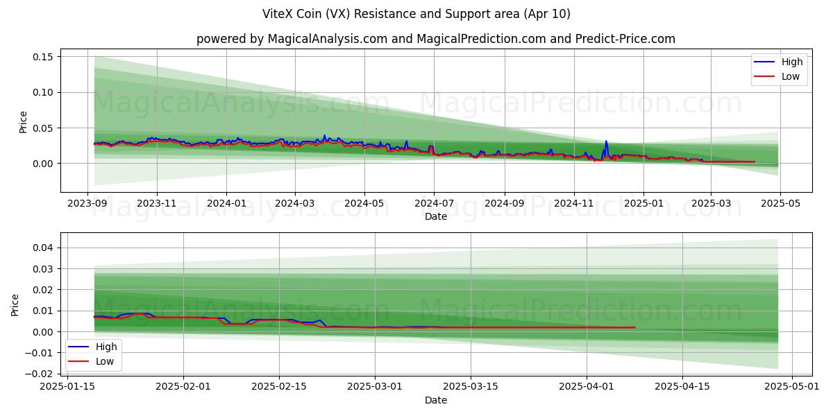  ViteX币 (VX) Support and Resistance area (10 Apr) 