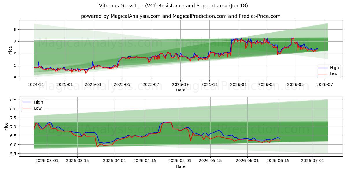  Vitreous Glass Inc. (VCI) Support and Resistance area (17 Jun) 