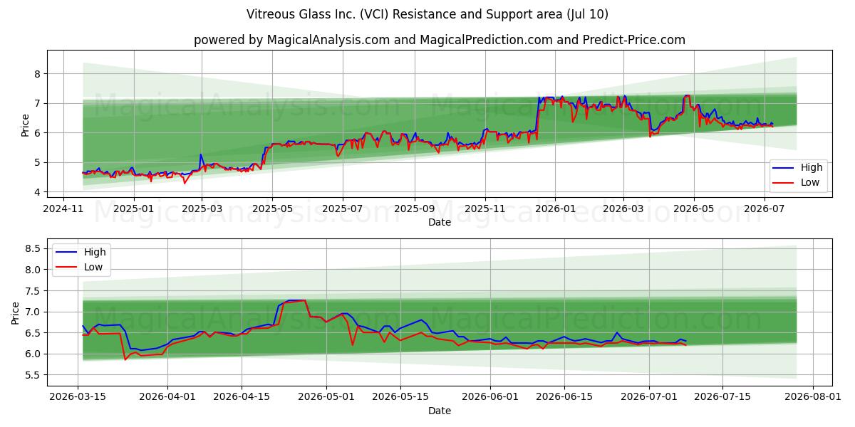  Vitreous Glass Inc. (VCI) Support and Resistance area (09 Jul) 