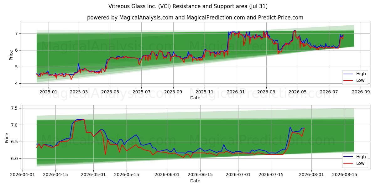  Vitreous Glass Inc. (VCI) Support and Resistance area (30 Jul) 