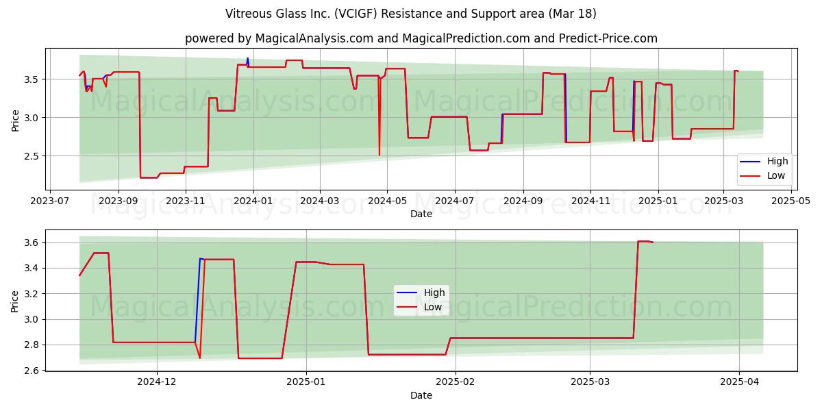  Vitreous Glass Inc. (VCIGF) Support and Resistance area (18 Mar) 