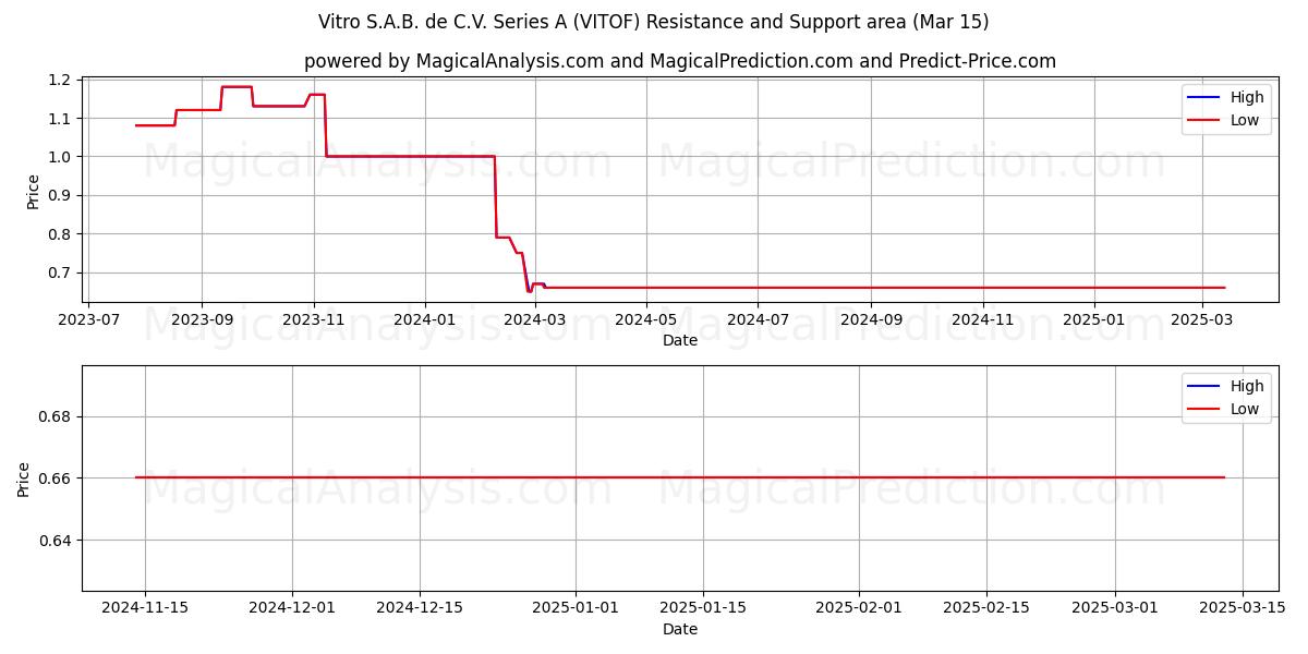  Vitro S.A.B. de C.V. Series A (VITOF) Support and Resistance area (15 Mar) 