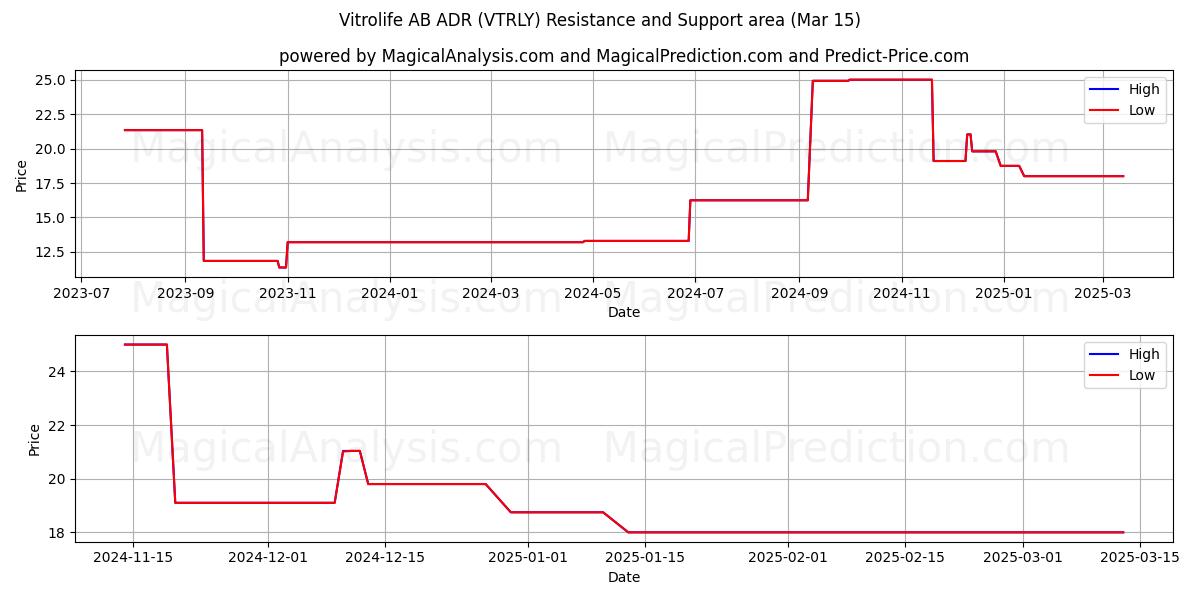  Vitrolife AB ADR (VTRLY) Support and Resistance area (15 Mar) 