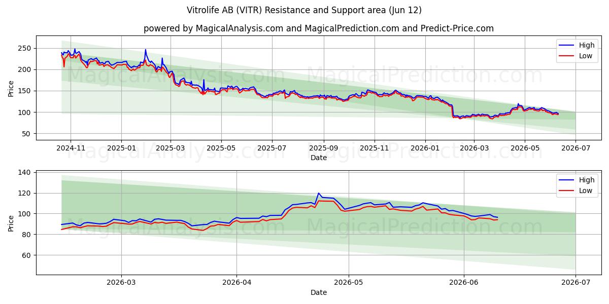 Vitrolife AB (VITR) Support and Resistance area (11 Jun) 
