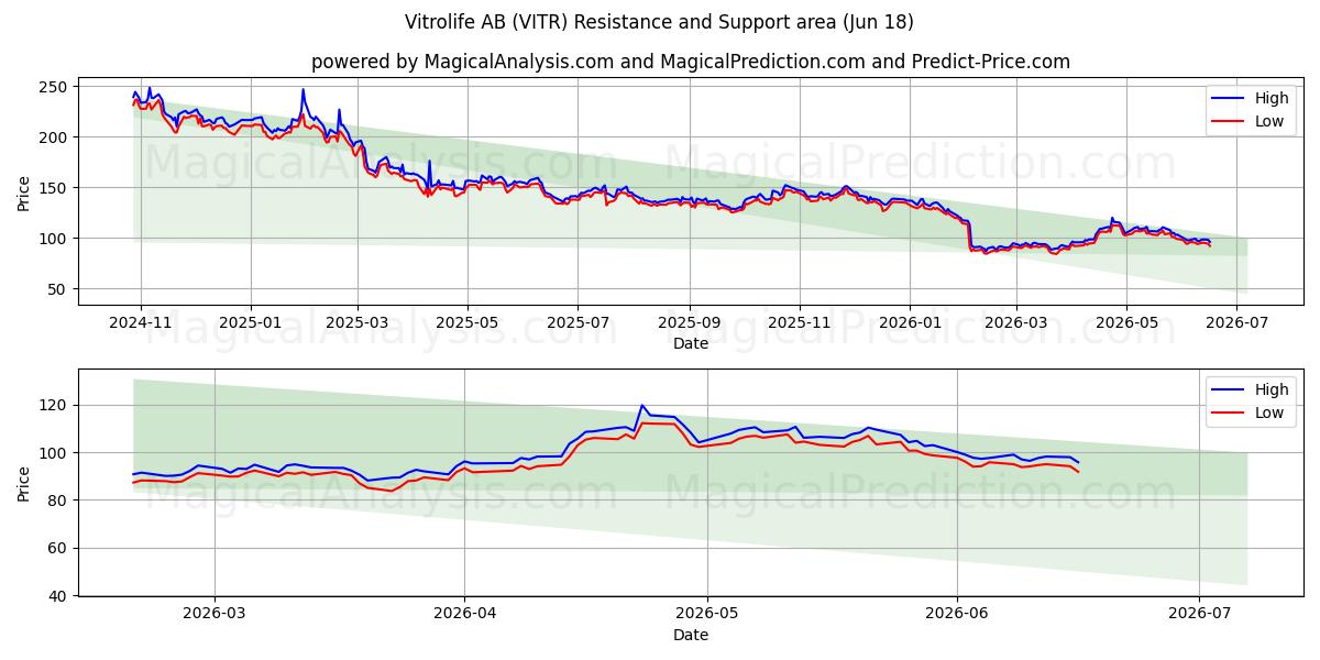  Vitrolife AB (VITR) Support and Resistance area (17 Jun) 