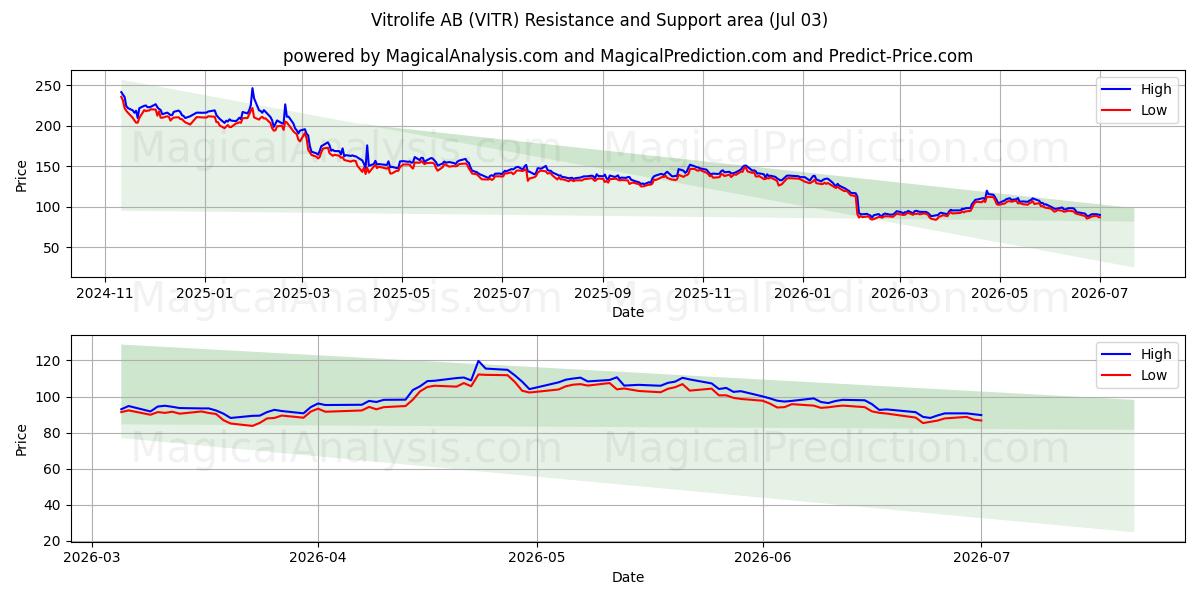  Vitrolife AB (VITR) Support and Resistance area (02 Jul) 