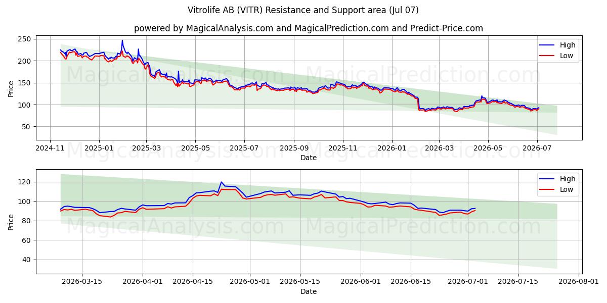  Vitrolife AB (VITR) Support and Resistance area (06 Jul) 