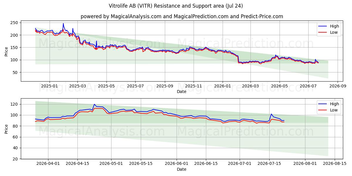  Vitrolife AB (VITR) Support and Resistance area (23 Jul) 